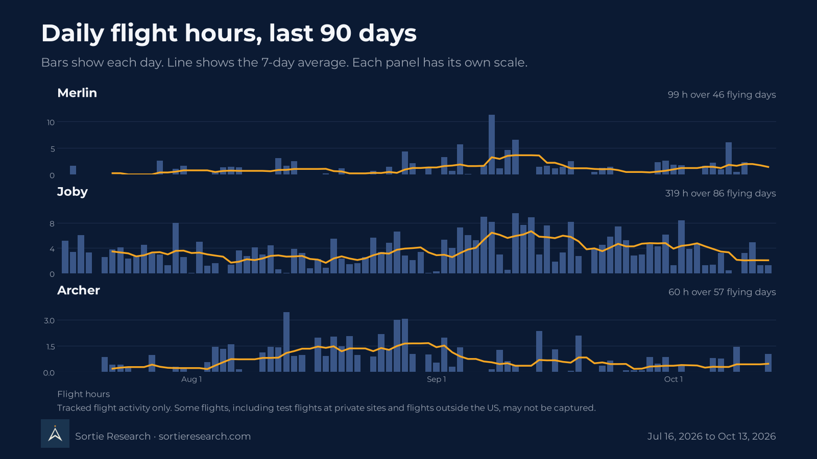 Daily flight hours of Merlin, Joby and Archer aircraft over the last 90 days
